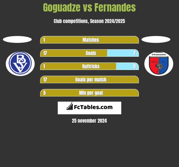 Goguadze vs Fernandes h2h player stats