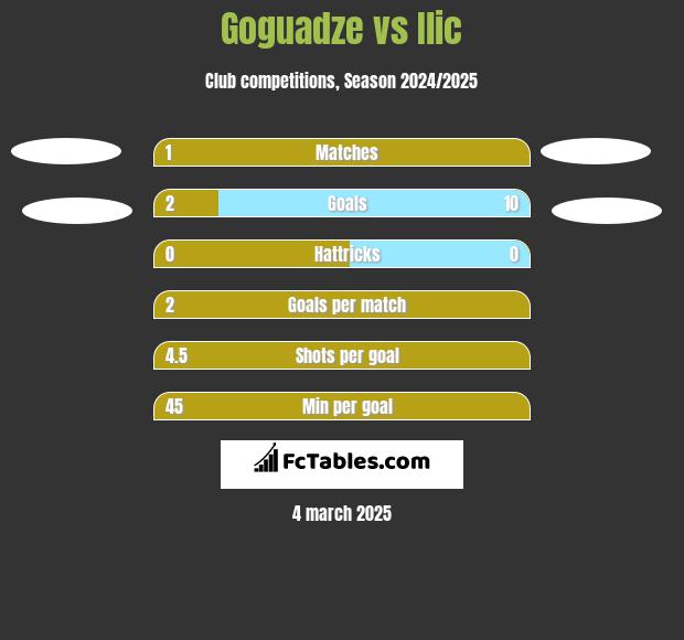 Goguadze vs Ilic h2h player stats