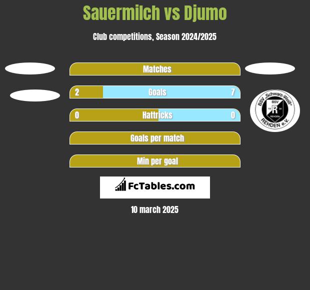 Sauermilch vs Djumo h2h player stats