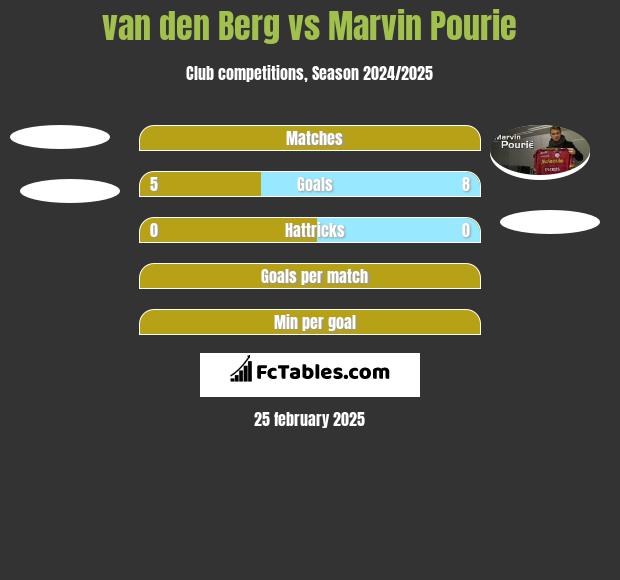 van den Berg vs Marvin Pourie h2h player stats