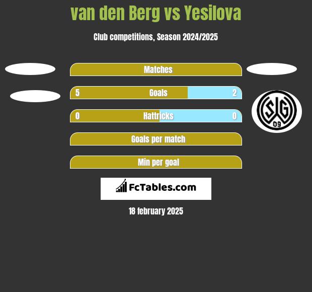 van den Berg vs Yesilova h2h player stats