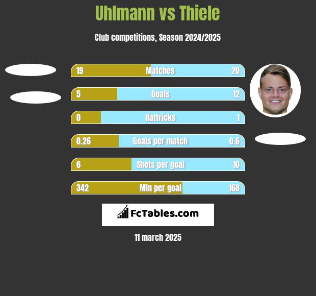 Uhlmann vs Thiele h2h player stats