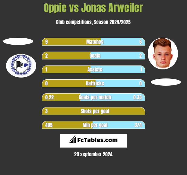 Oppie vs Jonas Arweiler h2h player stats