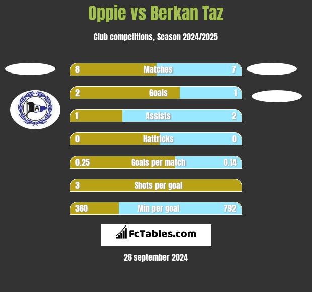 Oppie vs Berkan Taz h2h player stats