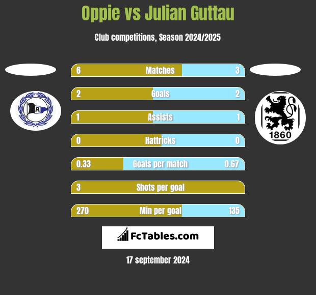 Oppie vs Julian Guttau h2h player stats