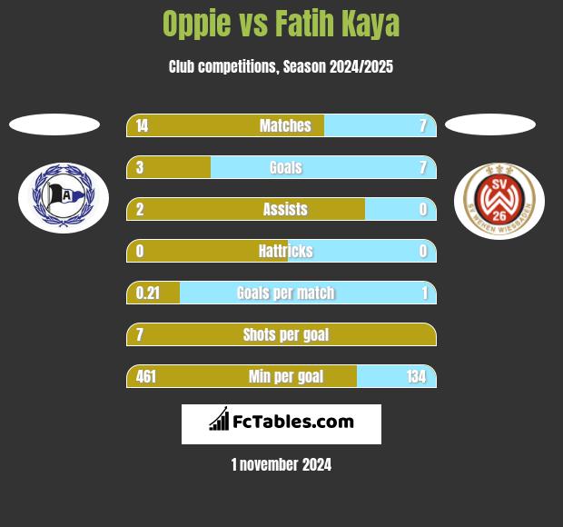 Oppie vs Fatih Kaya h2h player stats