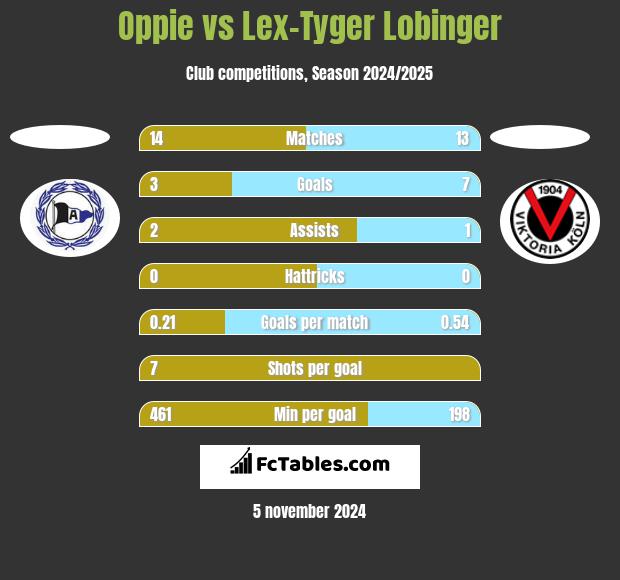 Oppie vs Lex-Tyger Lobinger h2h player stats