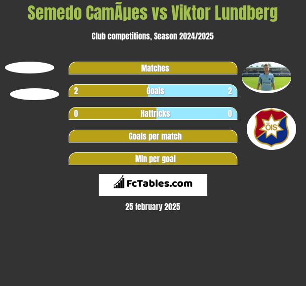 Semedo CamÃµes vs Viktor Lundberg h2h player stats