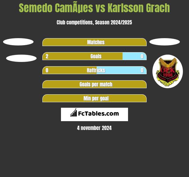 Semedo CamÃµes vs Karlsson Grach h2h player stats