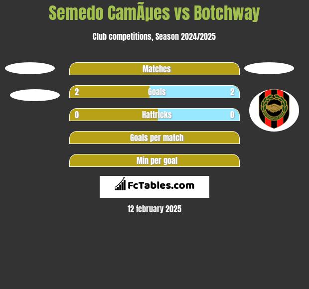 Semedo CamÃµes vs Botchway h2h player stats