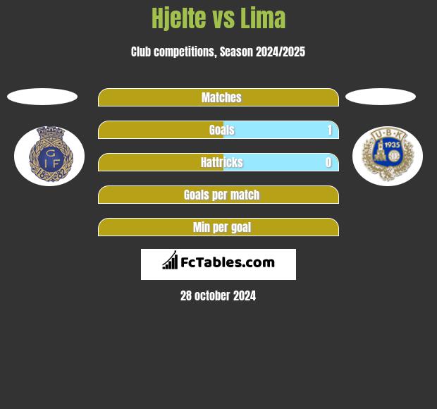 Hjelte vs Lima h2h player stats