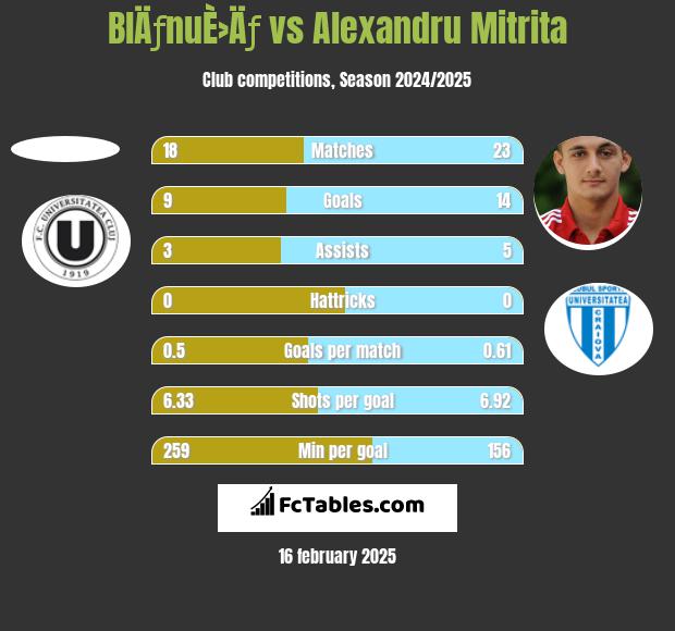 BlÄƒnuÈ›Äƒ vs Alexandru Mitrita h2h player stats