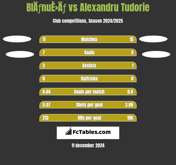 BlÄƒnuÈ›Äƒ vs Alexandru Tudorie h2h player stats