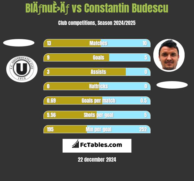 BlÄƒnuÈ›Äƒ vs Constantin Budescu h2h player stats