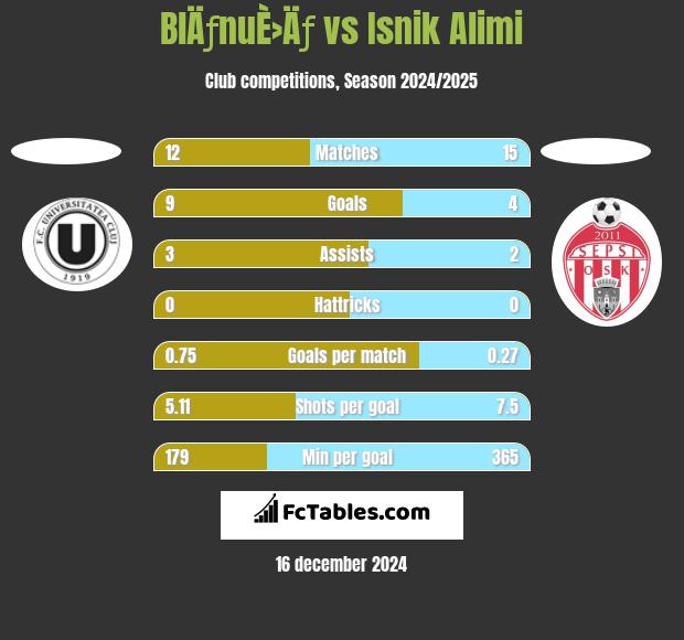 BlÄƒnuÈ›Äƒ vs Isnik Alimi h2h player stats