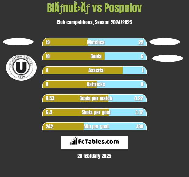 BlÄƒnuÈ›Äƒ vs Pospelov h2h player stats