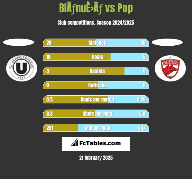 BlÄƒnuÈ›Äƒ vs Pop h2h player stats