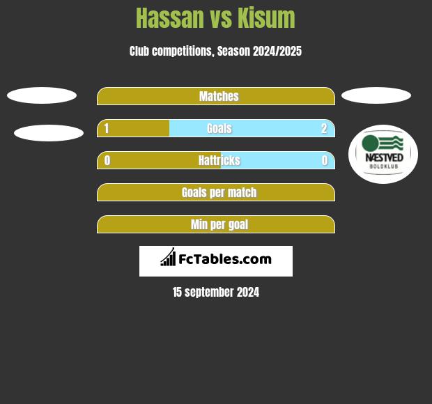 Hassan vs Kisum h2h player stats