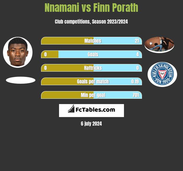 Nnamani vs Finn Porath h2h player stats