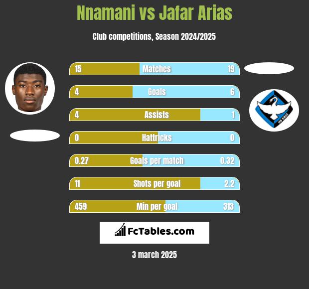 Nnamani vs Jafar Arias h2h player stats