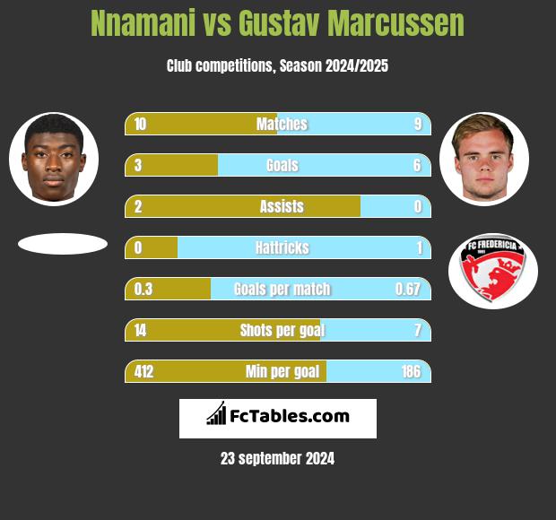 Nnamani vs Gustav Marcussen h2h player stats