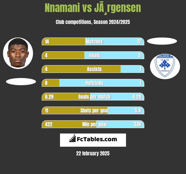 Nnamani vs JÃ¸rgensen h2h player stats