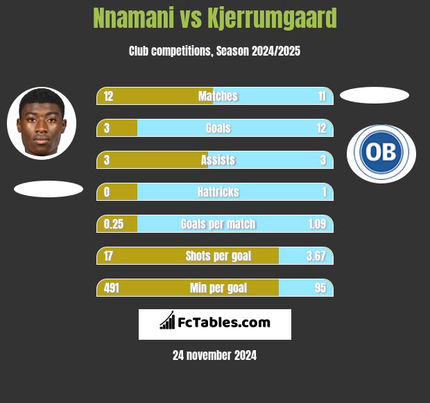 Nnamani vs Kjerrumgaard h2h player stats