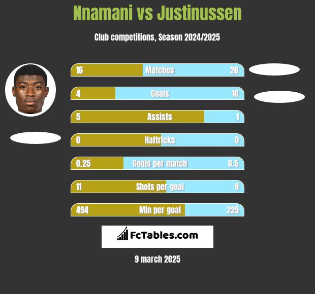 Nnamani vs Justinussen h2h player stats