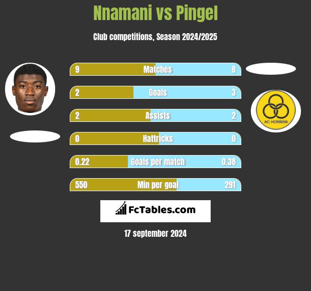 Nnamani vs Pingel h2h player stats