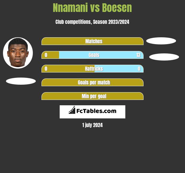 Nnamani vs Boesen h2h player stats
