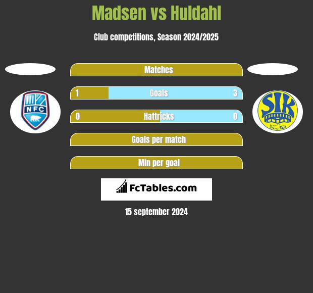 Madsen vs Huldahl h2h player stats