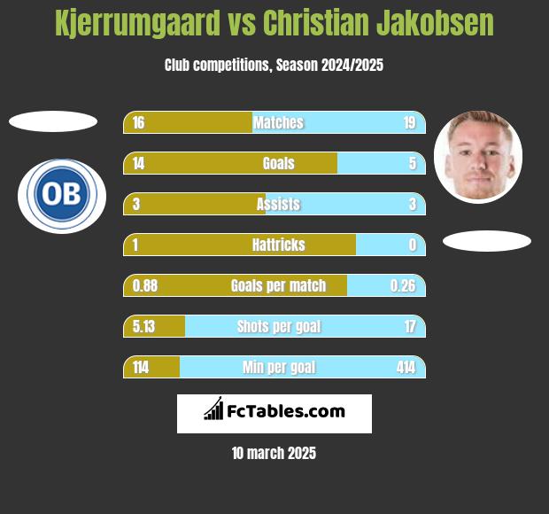 Kjerrumgaard vs Christian Jakobsen h2h player stats