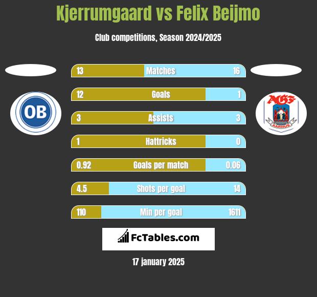 Kjerrumgaard vs Felix Beijmo h2h player stats