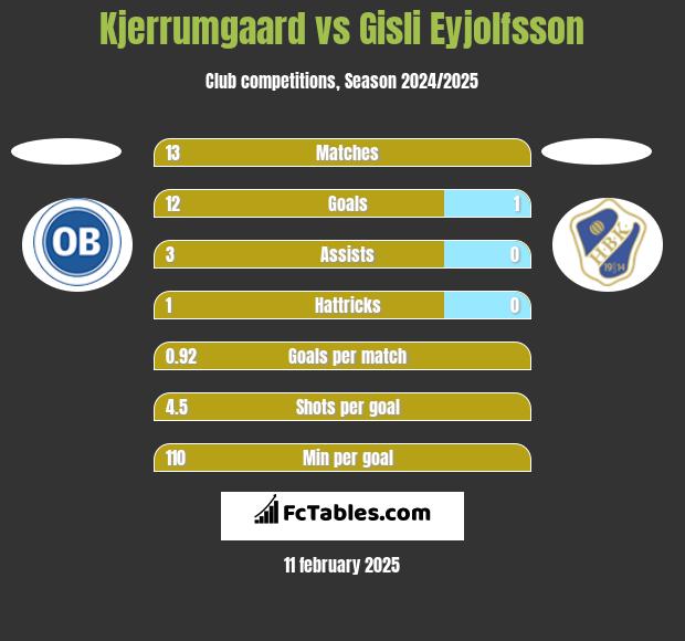 Kjerrumgaard vs Gisli Eyjolfsson h2h player stats