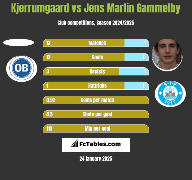 Kjerrumgaard vs Jens Martin Gammelby h2h player stats