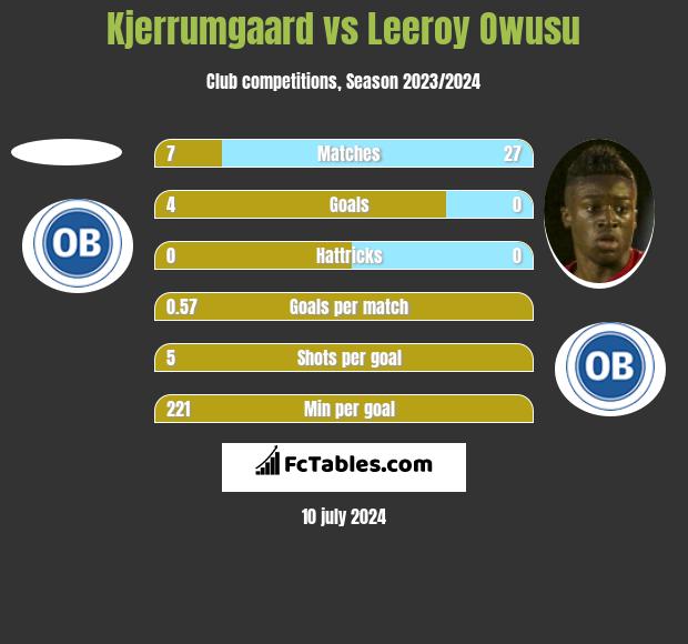 Kjerrumgaard vs Leeroy Owusu h2h player stats