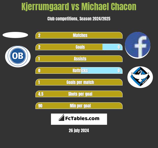 Kjerrumgaard vs Michael Chacon h2h player stats
