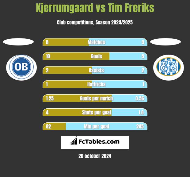 Kjerrumgaard vs Tim Freriks h2h player stats