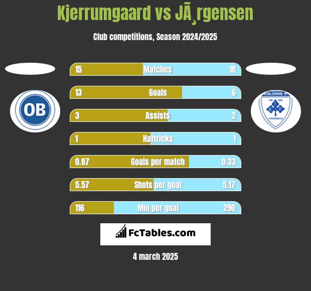 Kjerrumgaard vs JÃ¸rgensen h2h player stats