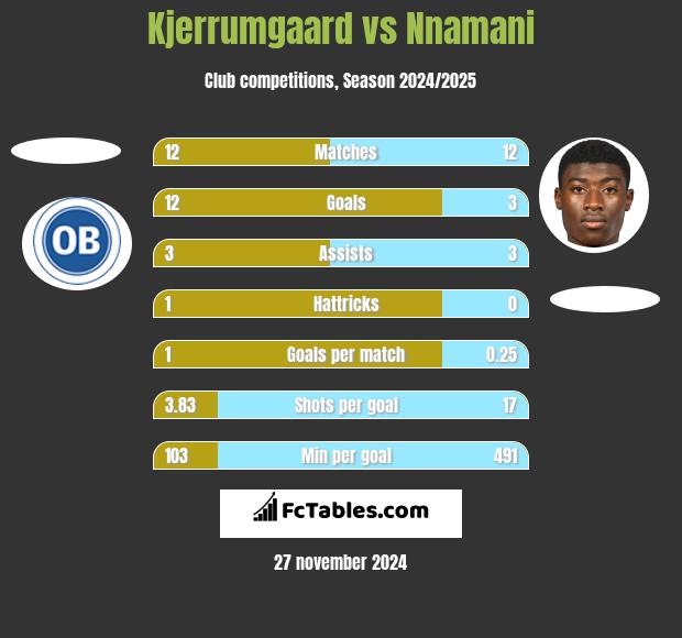 Kjerrumgaard vs Nnamani h2h player stats