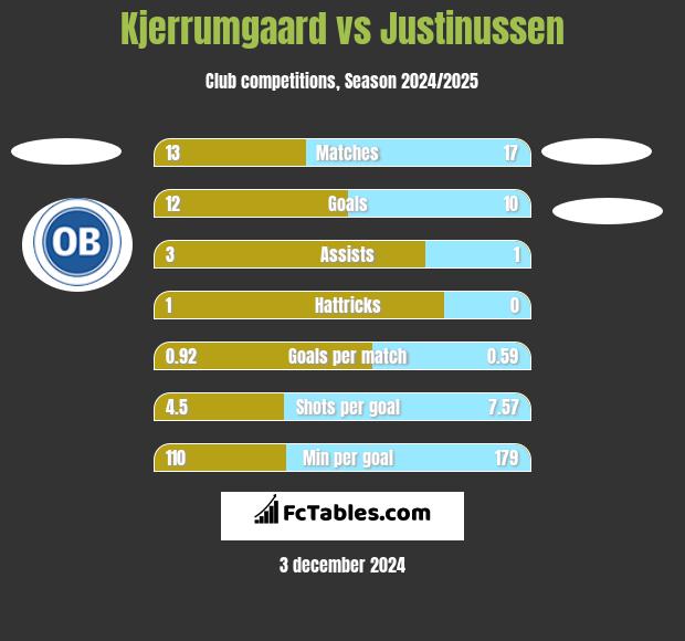 Kjerrumgaard vs Justinussen h2h player stats