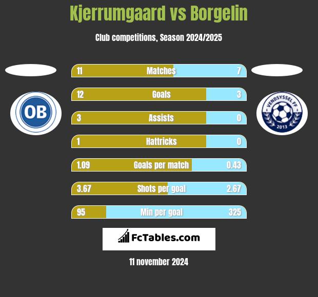 Kjerrumgaard vs Borgelin h2h player stats