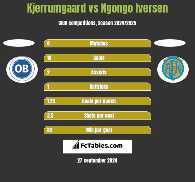 Kjerrumgaard vs Ngongo Iversen h2h player stats