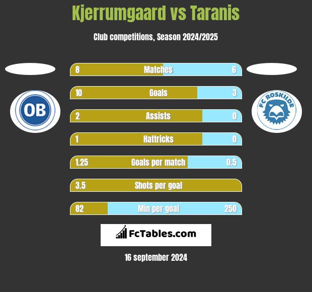 Kjerrumgaard vs Taranis h2h player stats