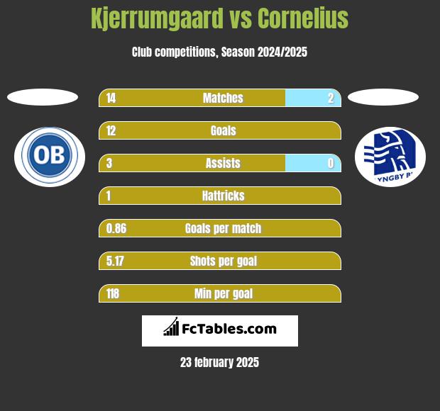 Kjerrumgaard vs Cornelius h2h player stats