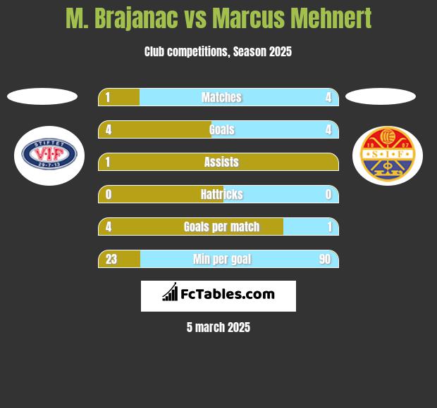 M. Brajanac vs Marcus Mehnert h2h player stats