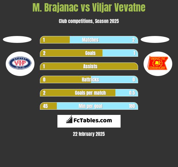 M. Brajanac vs Viljar Vevatne h2h player stats