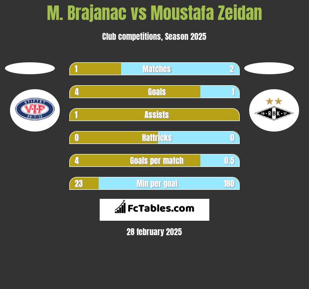 M. Brajanac vs Moustafa Zeidan h2h player stats