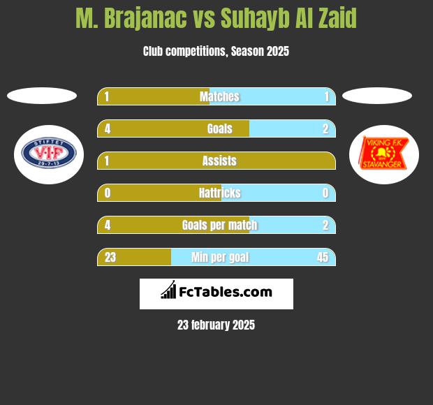 M. Brajanac vs Suhayb Al Zaid h2h player stats