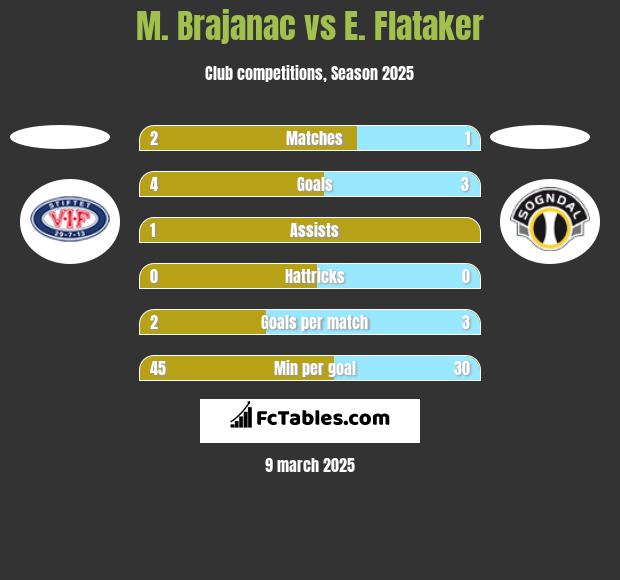 M. Brajanac vs E. Flataker h2h player stats